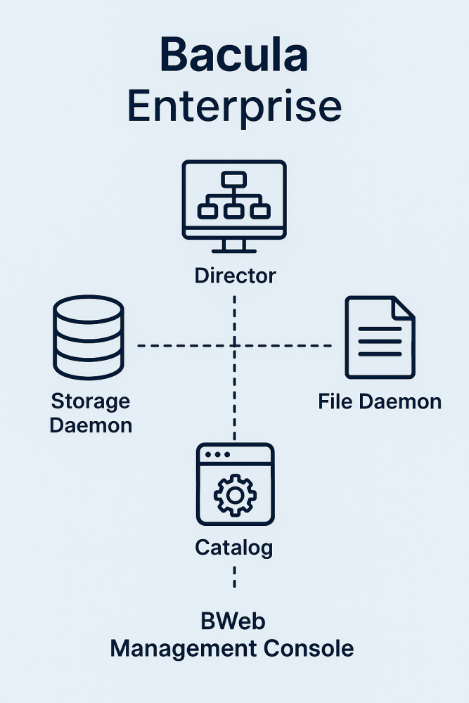 Bacula Enterprise: Kurumsal Ölçekte Güvenilir ve Esnek Yedekleme Çözümü