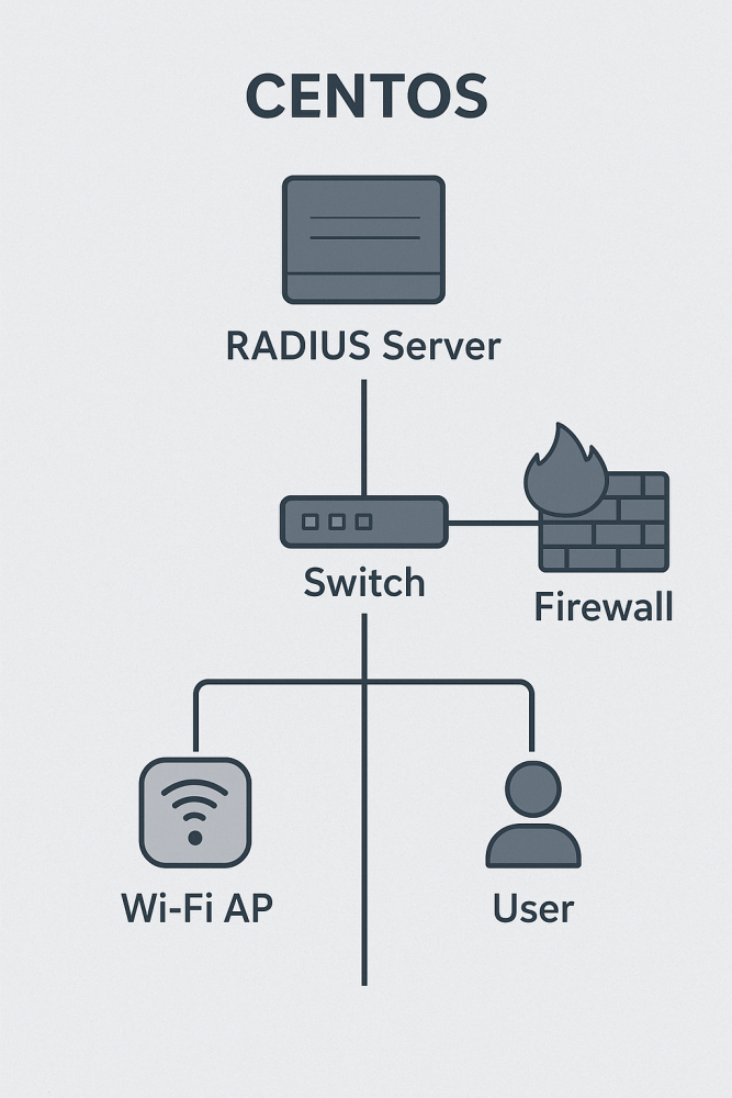 CentOS ile RADIUS Server Konfigürasyonu
