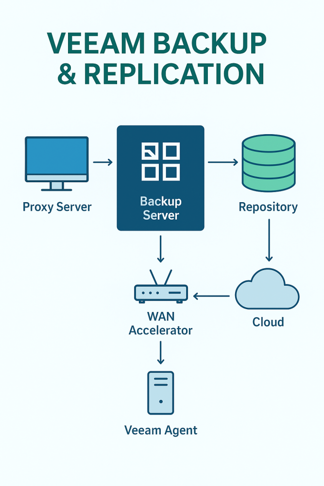 🧩 Veeam Backup & Replication: Modern Veri Koruma ve Felaket Kurtarma Çözümü
