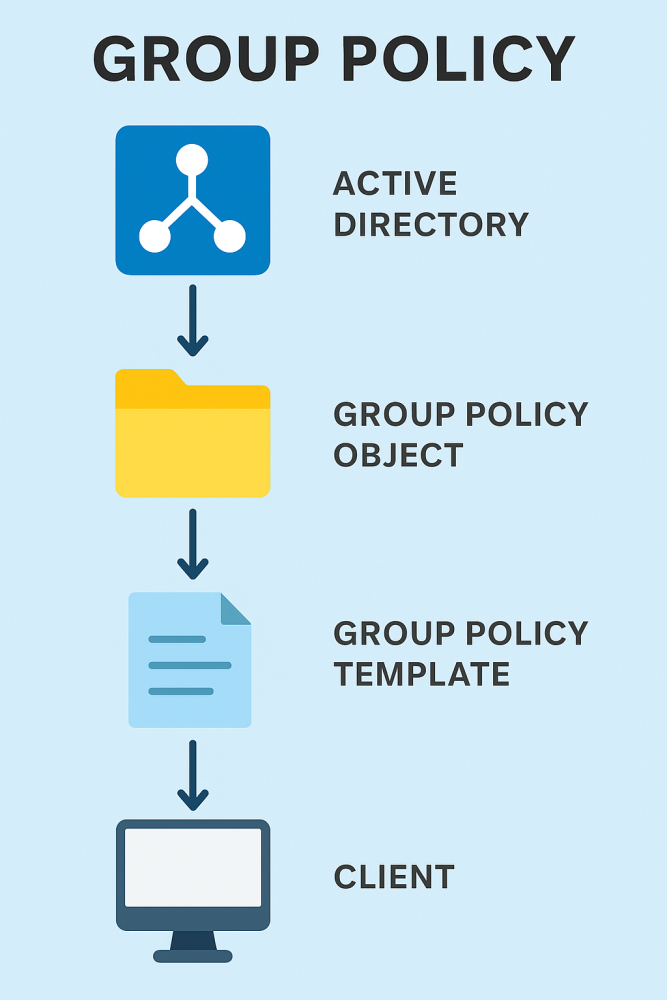 Group Policy (Grup İlkesi) Nedir ve Nasıl Çalışır?