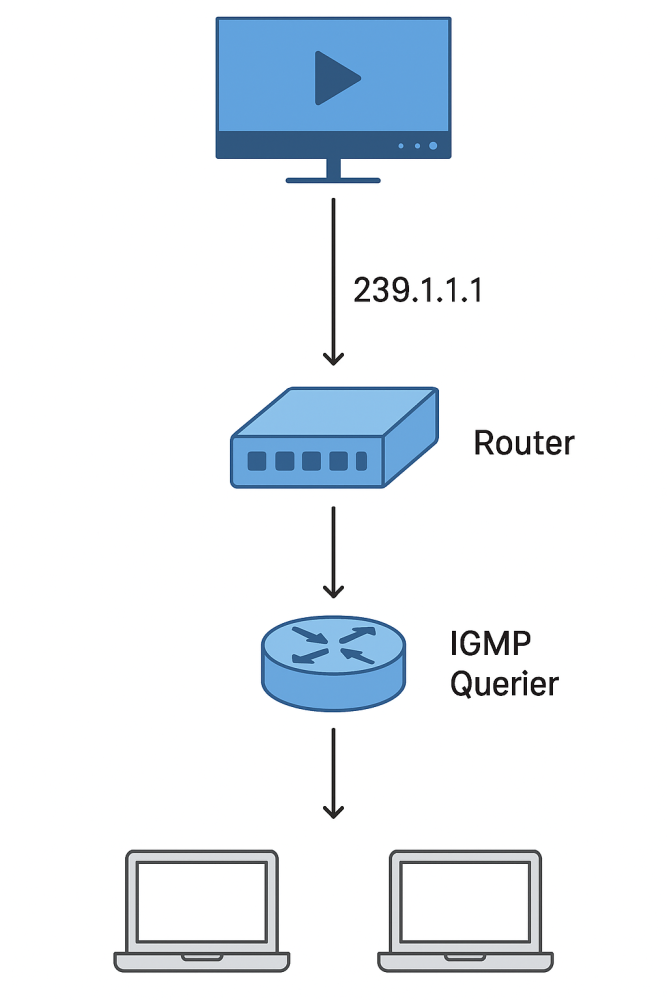 🧩 IGMP ve  IPTV  Ağı Hakkında ?