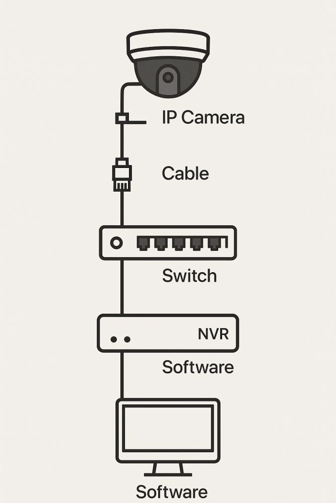 📌 IP Kamera Kurulumu A’dan Z’ye: Montaj – Kablo – Switch – NVR – Yazılım